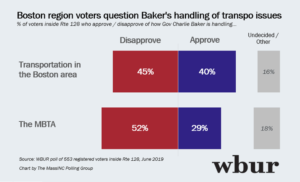 WBUR poll.